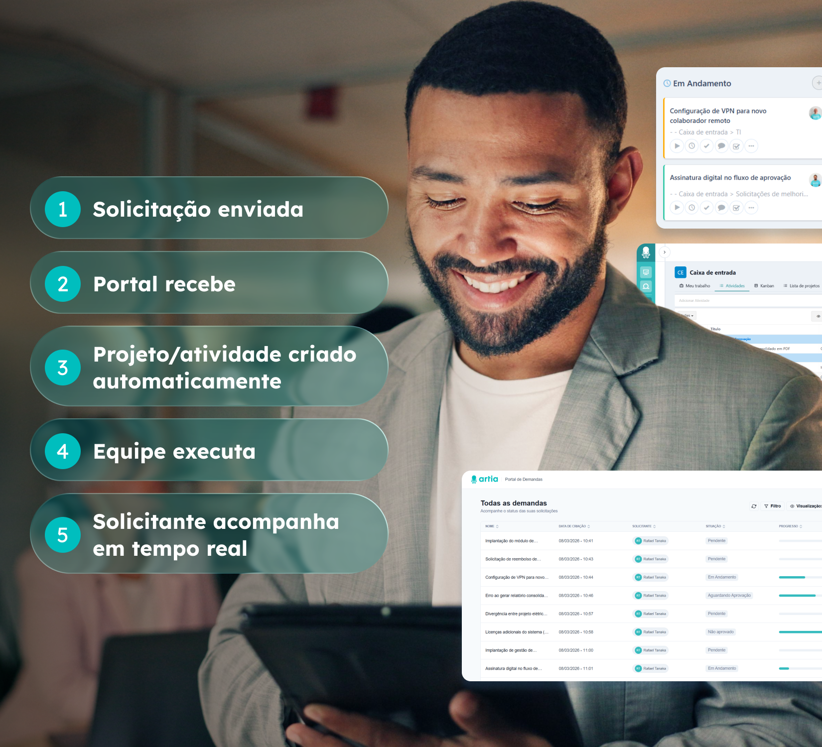 Solicitação virando projeto no Artia com acompanhamento em tempo real